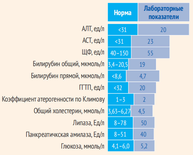 Результаты биохимического анализа крови пациентки